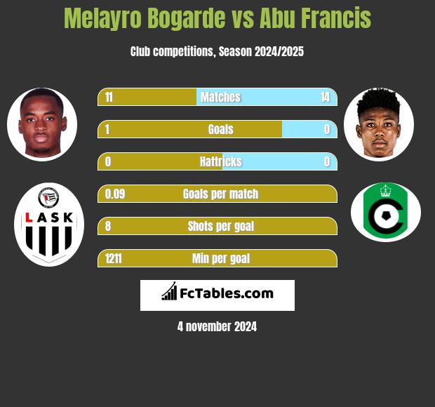 Melayro Bogarde vs Abu Francis h2h player stats