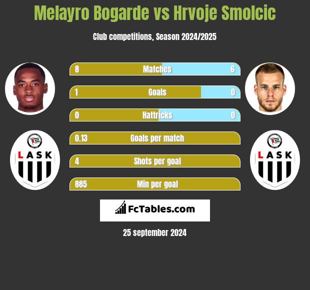 Melayro Bogarde vs Hrvoje Smolcic h2h player stats