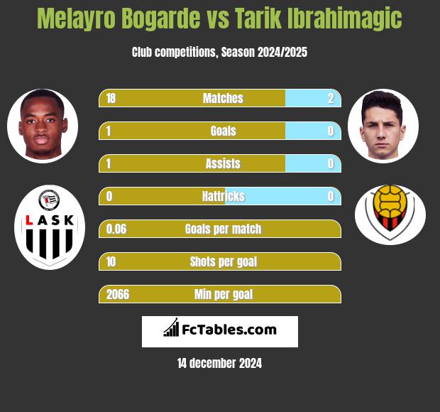 Melayro Bogarde vs Tarik Ibrahimagic h2h player stats