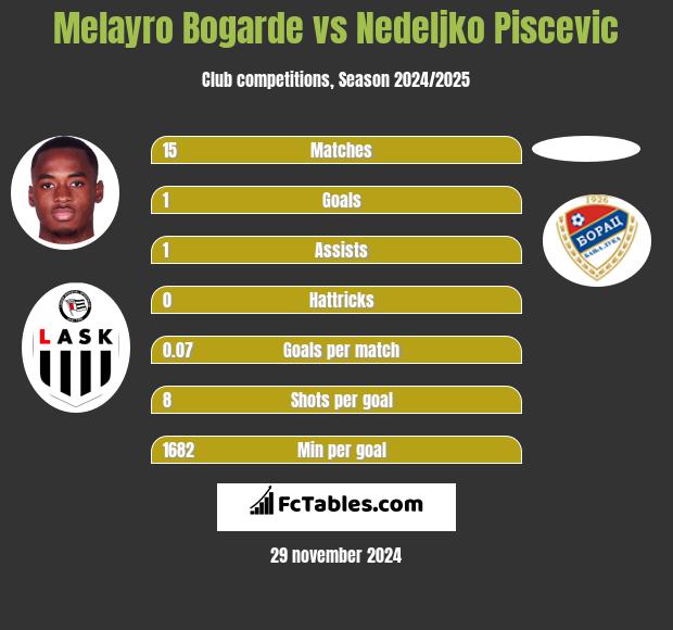 Melayro Bogarde vs Nedeljko Piscevic h2h player stats