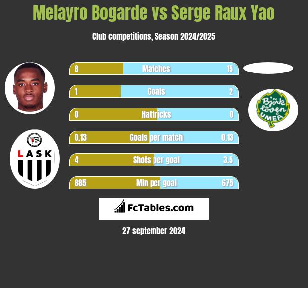 Melayro Bogarde vs Serge Raux Yao h2h player stats