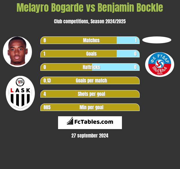 Melayro Bogarde vs Benjamin Bockle h2h player stats