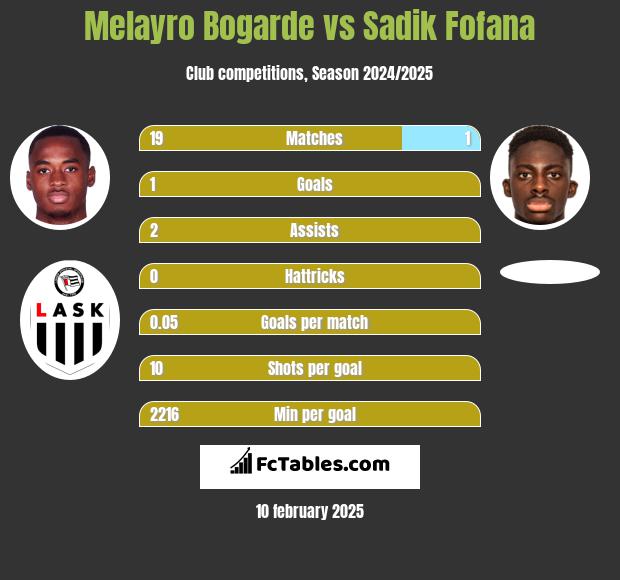 Melayro Bogarde vs Sadik Fofana h2h player stats