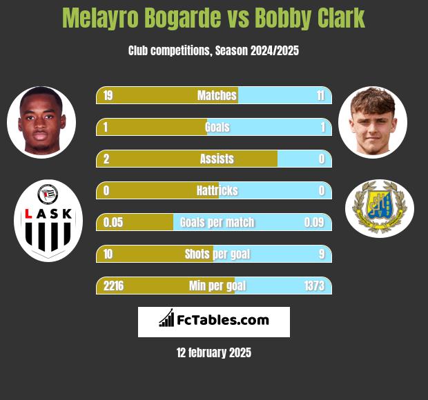 Melayro Bogarde vs Bobby Clark h2h player stats