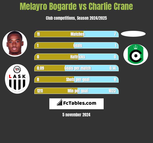 Melayro Bogarde vs Charlie Crane h2h player stats