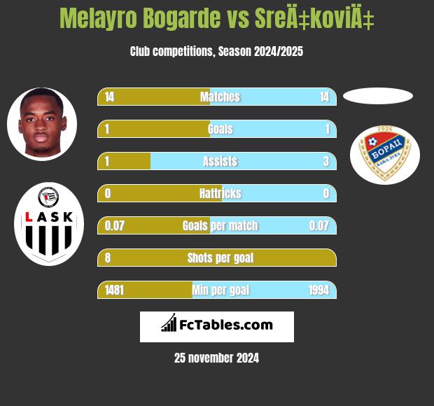 Melayro Bogarde vs SreÄ‡koviÄ‡ h2h player stats