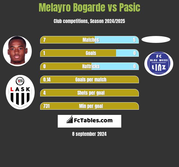 Melayro Bogarde vs Pasic h2h player stats