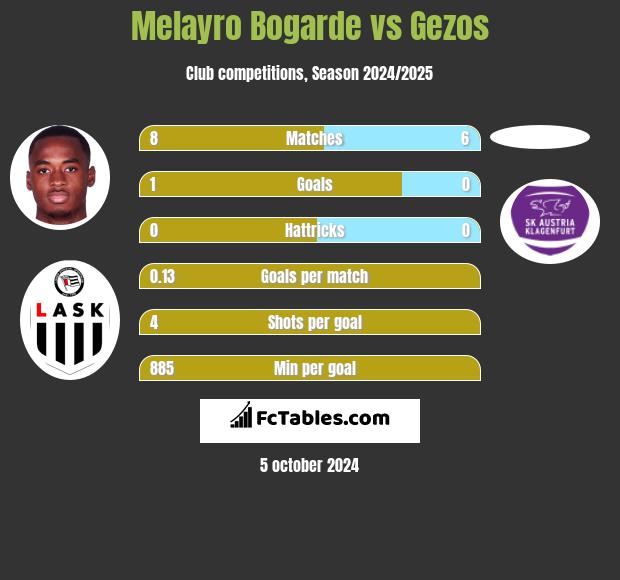 Melayro Bogarde vs Gezos h2h player stats