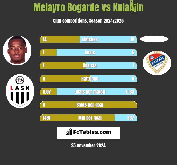 Melayro Bogarde vs KulaÅ¡in h2h player stats