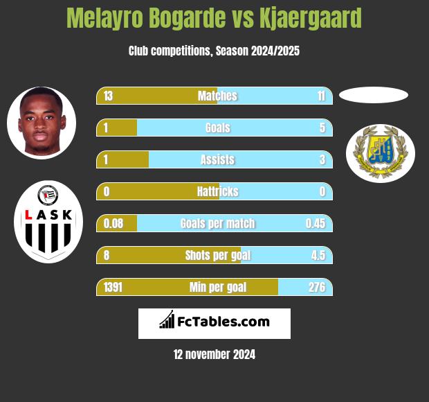 Melayro Bogarde vs Kjaergaard h2h player stats