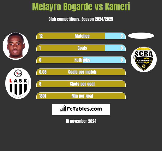 Melayro Bogarde vs Kameri h2h player stats