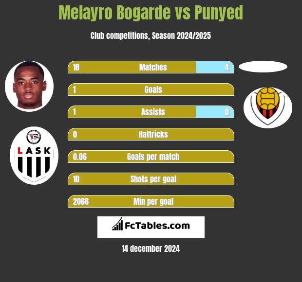 Melayro Bogarde vs Punyed h2h player stats