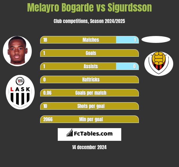 Melayro Bogarde vs Sigurdsson h2h player stats