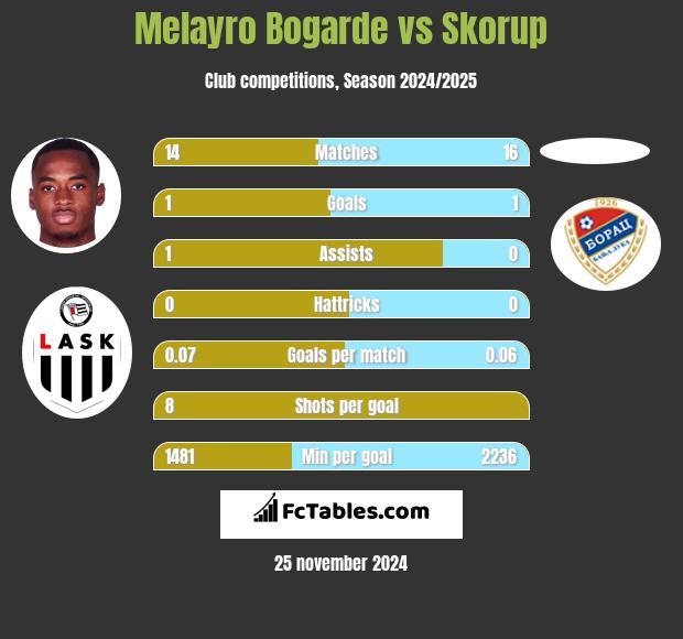 Melayro Bogarde vs Skorup h2h player stats