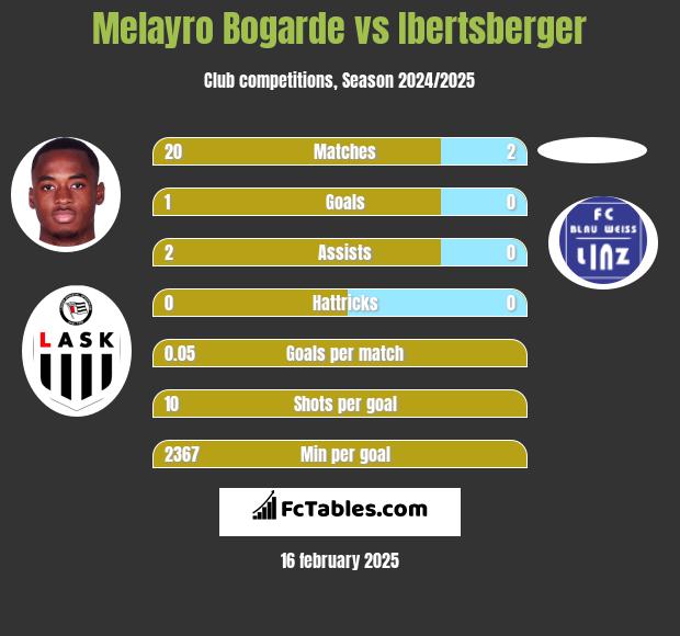 Melayro Bogarde vs Ibertsberger h2h player stats