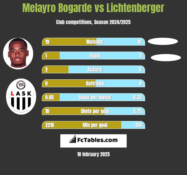 Melayro Bogarde vs Lichtenberger h2h player stats