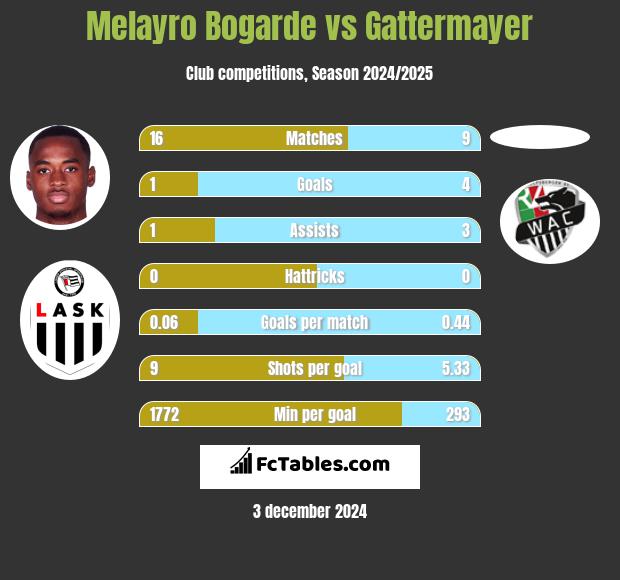 Melayro Bogarde vs Gattermayer h2h player stats