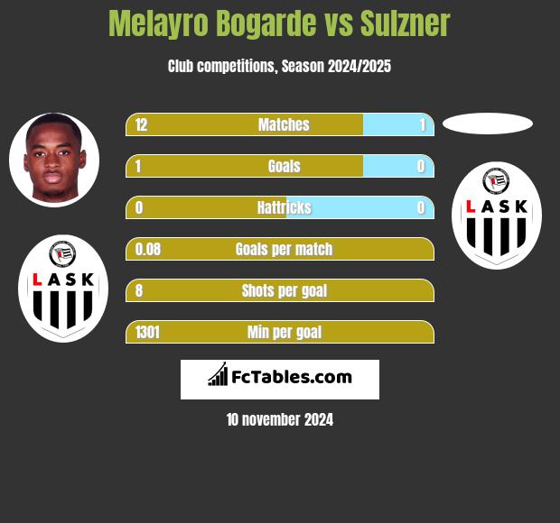 Melayro Bogarde vs Sulzner h2h player stats