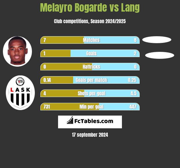 Melayro Bogarde vs Lang h2h player stats