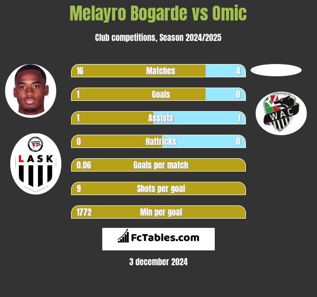 Melayro Bogarde vs Omic h2h player stats