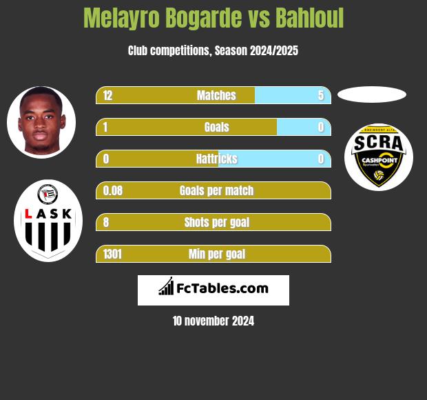 Melayro Bogarde vs Bahloul h2h player stats