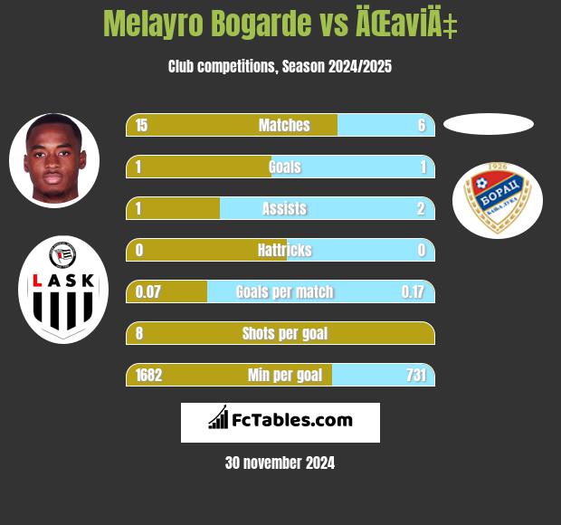 Melayro Bogarde vs ÄŒaviÄ‡ h2h player stats