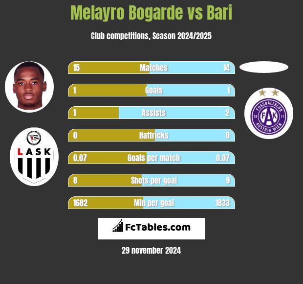 Melayro Bogarde vs Bari h2h player stats