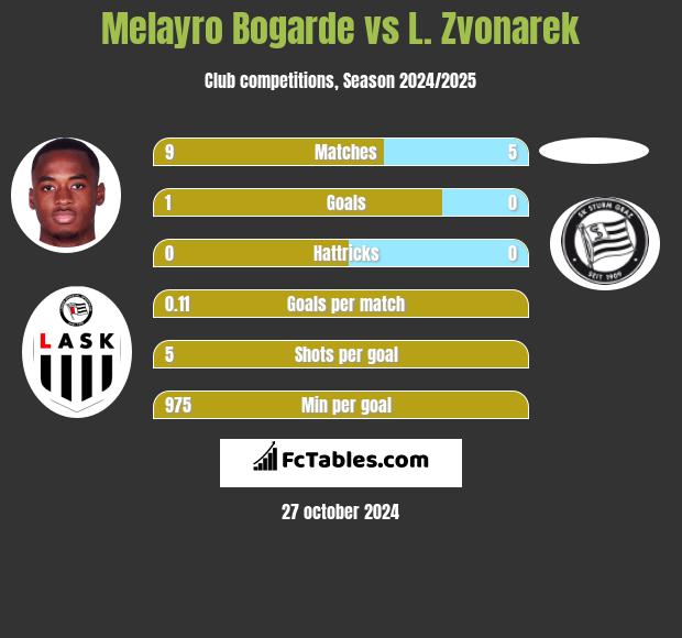 Melayro Bogarde vs L. Zvonarek h2h player stats