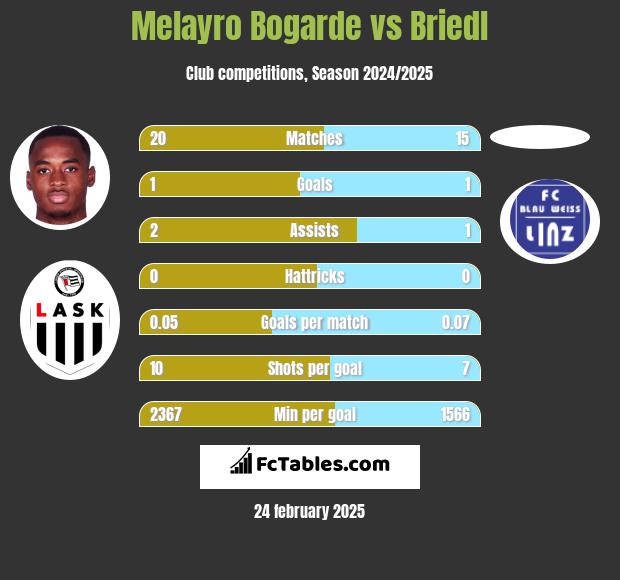 Melayro Bogarde vs Briedl h2h player stats