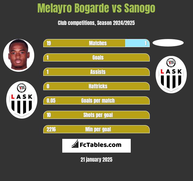 Melayro Bogarde vs Sanogo h2h player stats