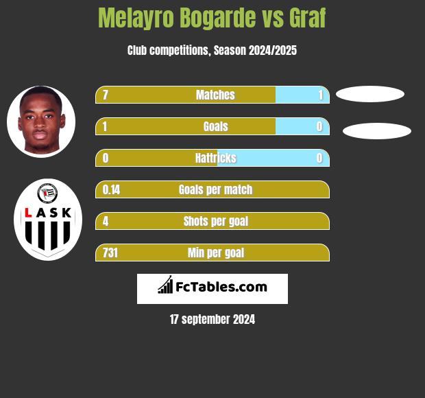 Melayro Bogarde vs Graf h2h player stats