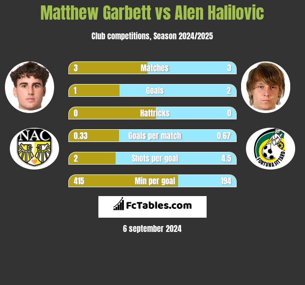 Matthew Garbett vs Alen Halilovic h2h player stats