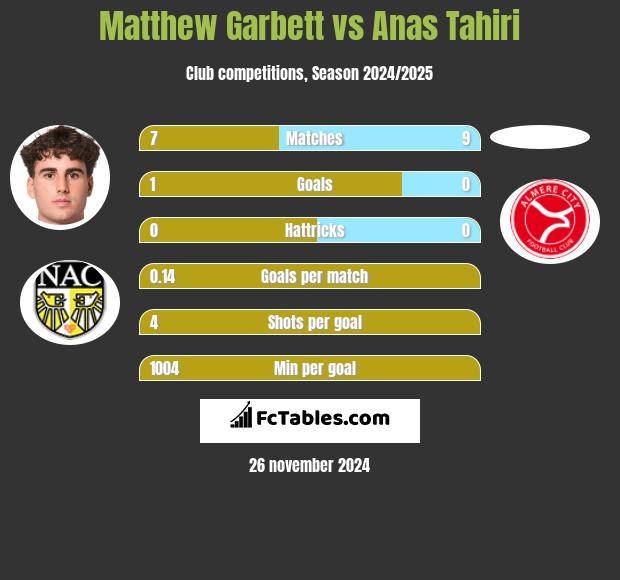 Matthew Garbett vs Anas Tahiri h2h player stats