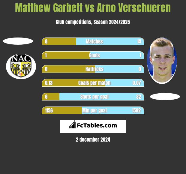 Matthew Garbett vs Arno Verschueren h2h player stats