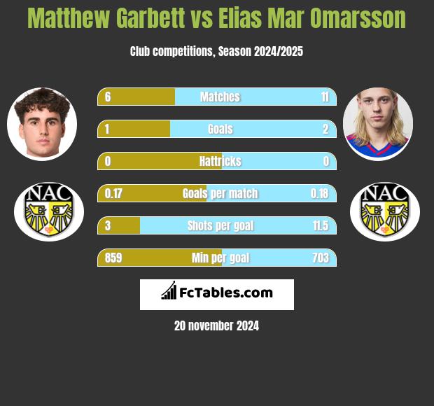 Matthew Garbett vs Elias Mar Omarsson h2h player stats