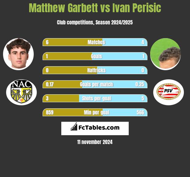 Matthew Garbett vs Ivan Perisić h2h player stats