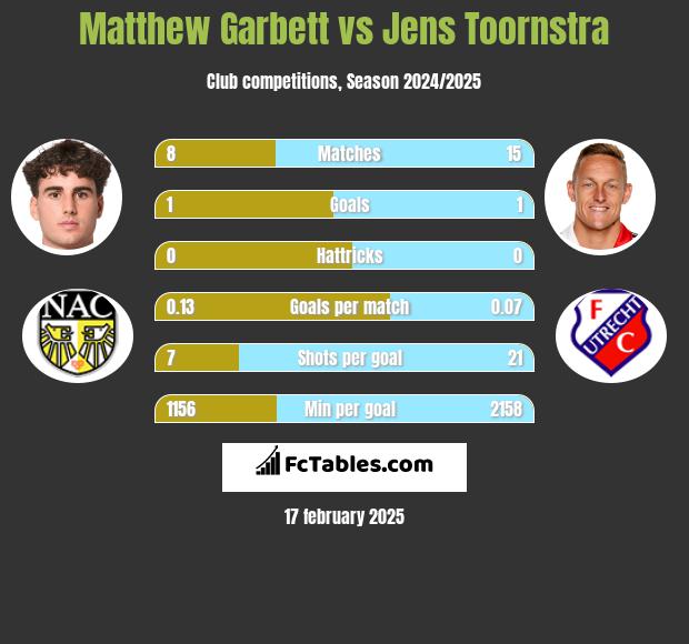 Matthew Garbett vs Jens Toornstra h2h player stats