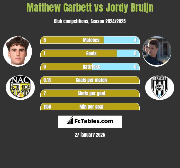 Matthew Garbett vs Jordy Bruijn h2h player stats