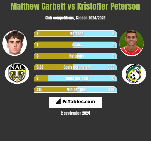 Matthew Garbett vs Kristoffer Peterson h2h player stats