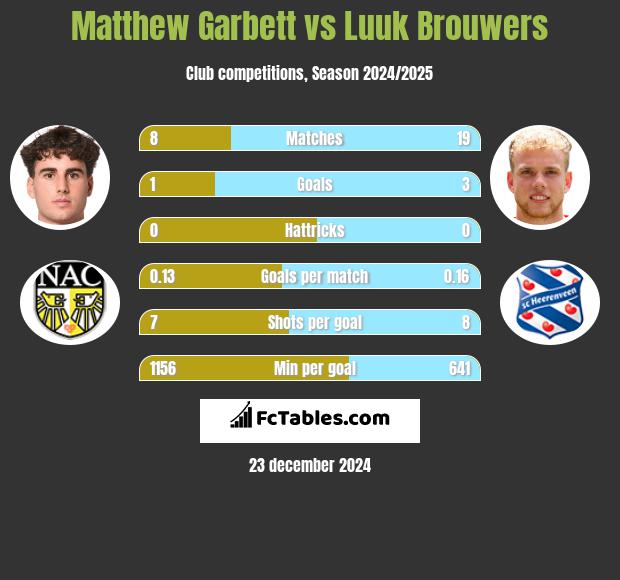 Matthew Garbett vs Luuk Brouwers h2h player stats