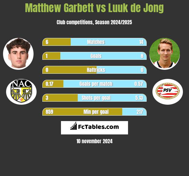 Matthew Garbett vs Luuk de Jong h2h player stats