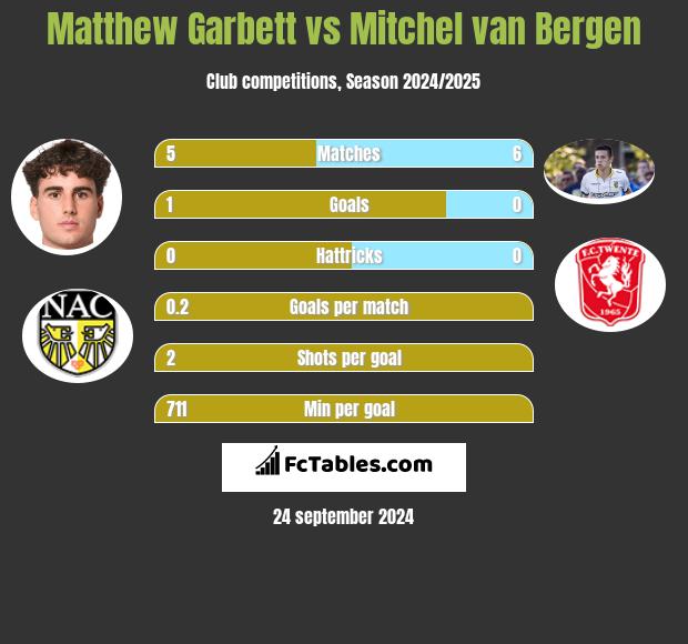 Matthew Garbett vs Mitchel van Bergen h2h player stats