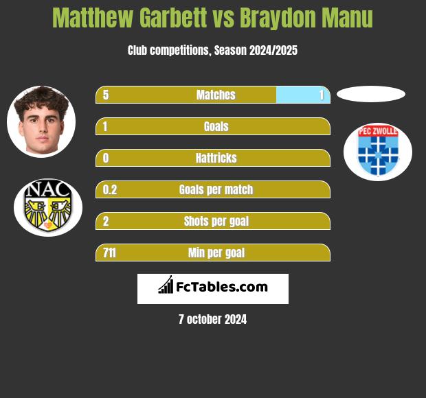 Matthew Garbett vs Braydon Manu h2h player stats