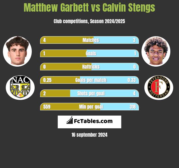 Matthew Garbett vs Calvin Stengs h2h player stats