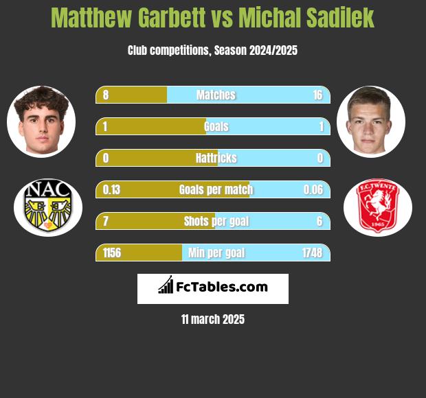 Matthew Garbett vs Michal Sadilek h2h player stats