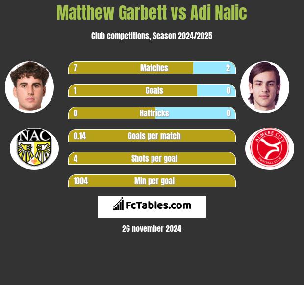 Matthew Garbett vs Adi Nalic h2h player stats