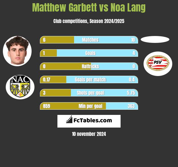 Matthew Garbett vs Noa Lang h2h player stats