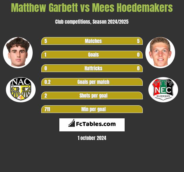 Matthew Garbett vs Mees Hoedemakers h2h player stats