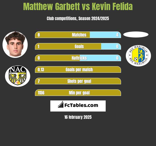 Matthew Garbett vs Kevin Felida h2h player stats