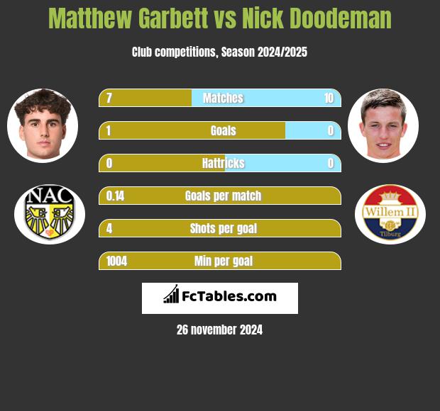 Matthew Garbett vs Nick Doodeman h2h player stats